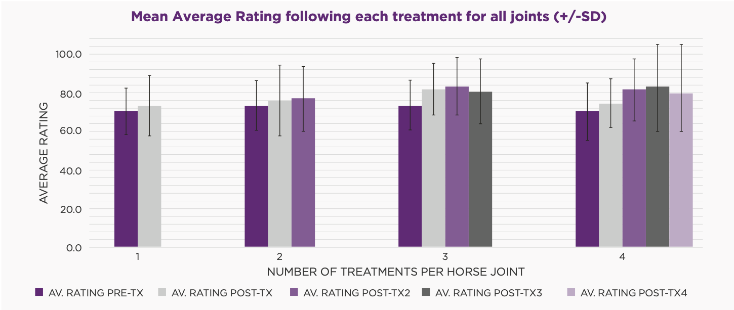 Table 3: Mean average Timeform rating following each treatment for all joints showing improvement