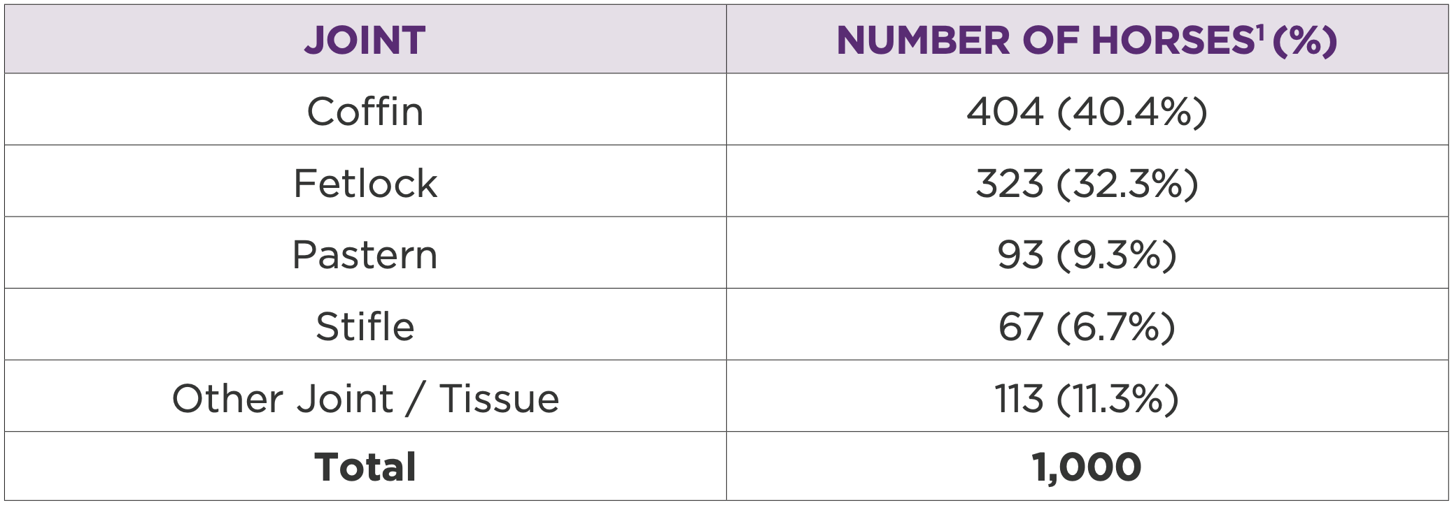 Joints treated by total number of horses